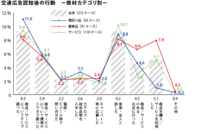 交通広告認知後の行動　商材カテゴリ別のグラフ
