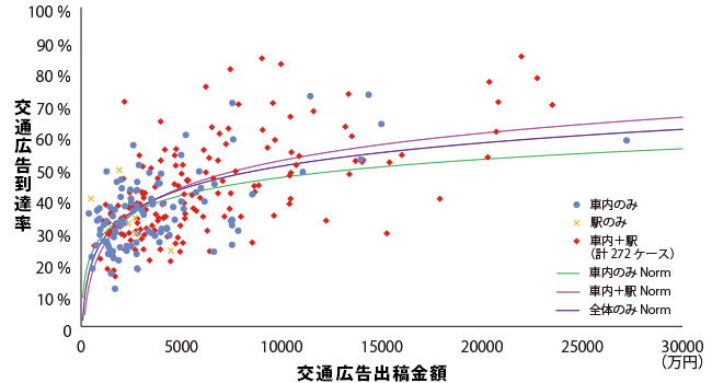 交通広告到達率と交通広告出稿金額の相関図
