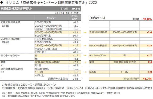 オリコム「交通広告キャンペーン到達率推定モデル」2020
