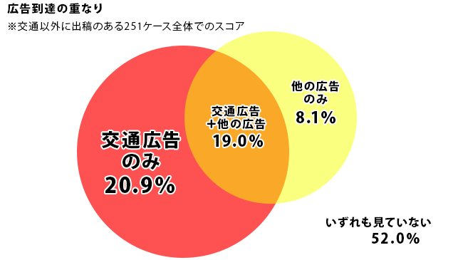 広告到達の重なり　※交通以外に出稿のある251ケース全体でのスコア
