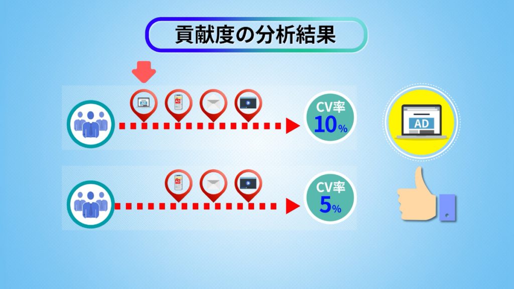 CM360を活用した貢献度の分析結果イメージ
