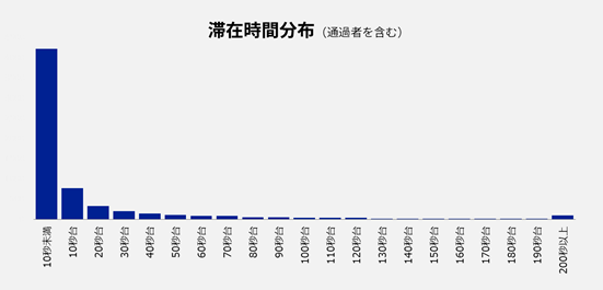 風邪薬売り場の滞在時間分布図(通過者を含む)