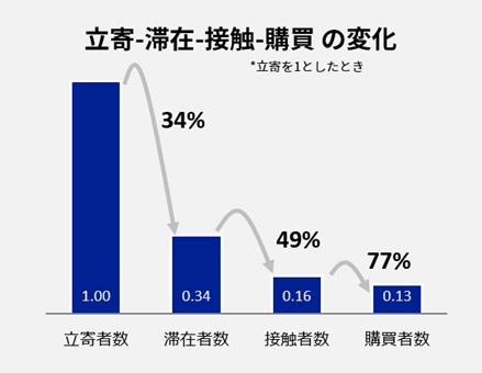 風邪薬売り場の立寄-滞在-接触-購買の変化 ※立寄を1としたとき