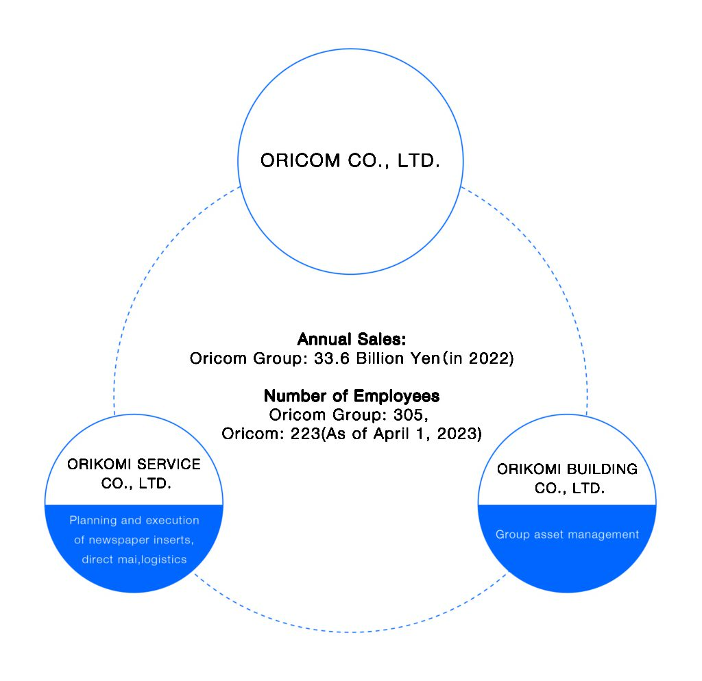 ORICOM CO.,LTD.Annual Sales
