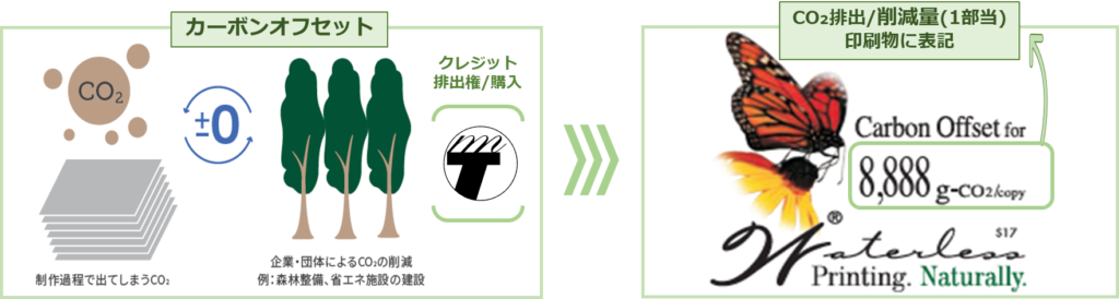 カーボンオフセット・クレジット概念図
