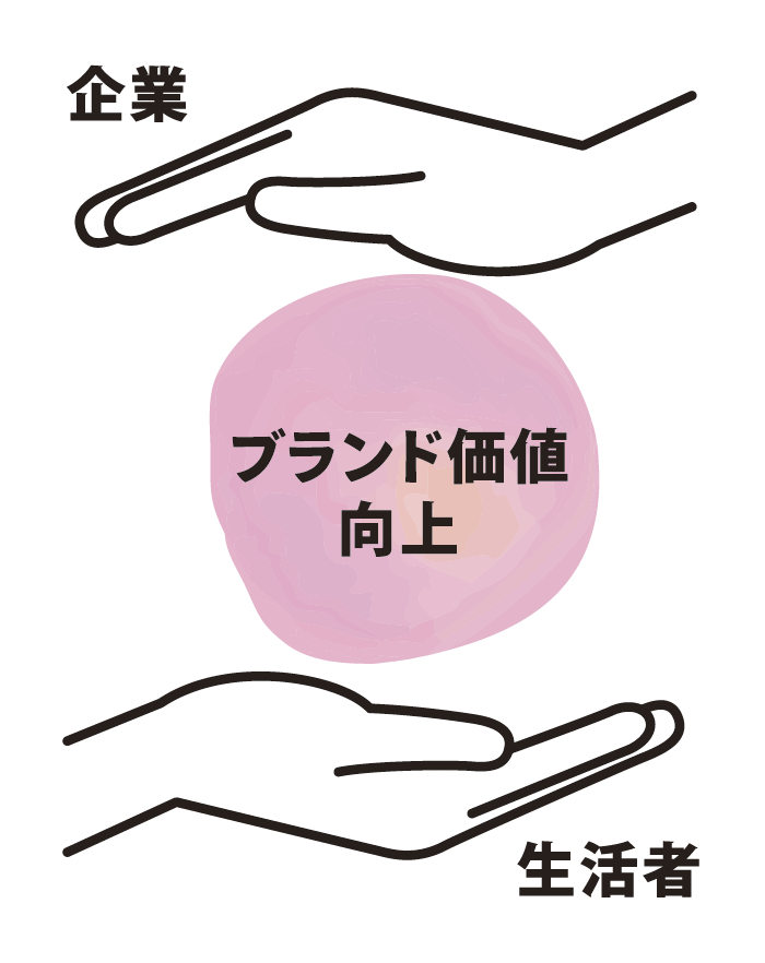 ブランド価値向上
