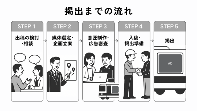 Step1:出稿の検討・相談、Step2:媒体選定・企画立案、Step3:意匠制作・広告審査、Step4:入稿・掲出準備、Step5:掲出