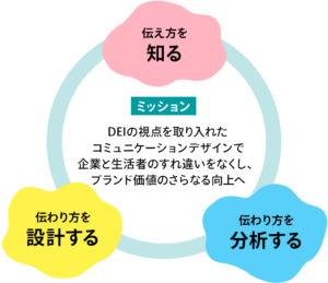 DEIコミュニケーションラボのミッション