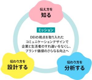 DEIコミュニケーションラボのミッション